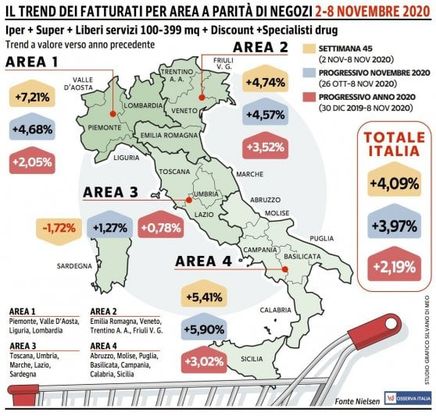Le vendite della Gdo accelerano soprattutto nel Nord-ovest