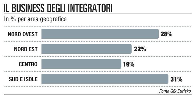 Integratori alimentari<br />le vendite battono la crisi