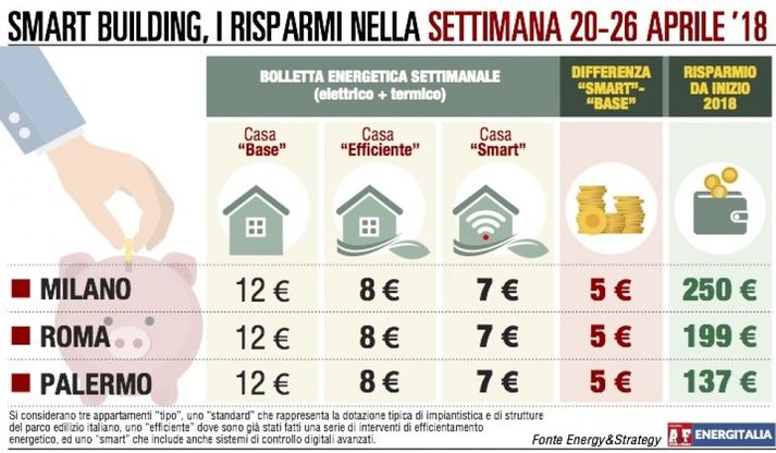 Energia, bollette allineate da Milano a Palermo