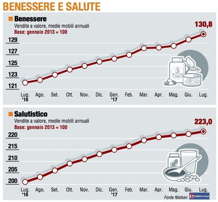 Paniere 6 / Benessere e salute torna a dominare la scena