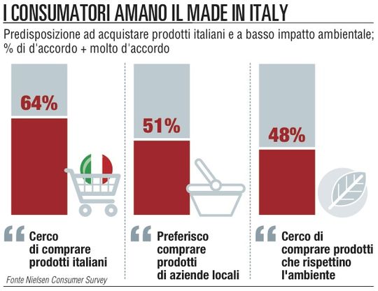 Integrazione della filiera<br />per rilanciare l'export