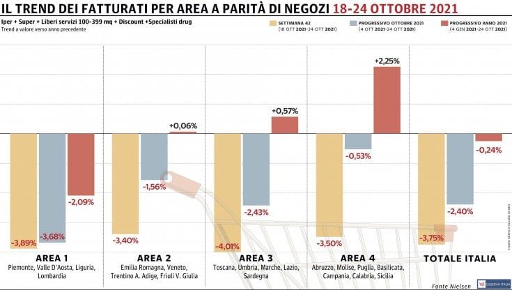 Gdo, quinto calo consecutivo: tonfo in tutte le macro-aree del Paese