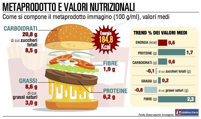 Più fibre, meno grassi e zuccheri: l’acquisto diventa “virtuoso”