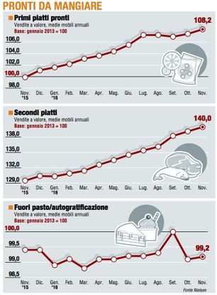 Paniere 3 / Pronti da mangiare, il trend sempre in cresciita 