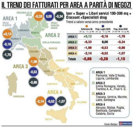 Il fatturato della Gdo scende ma il Nord-ovest si salva