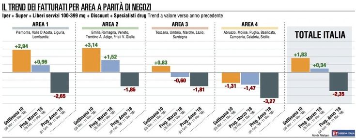 L’andamento delle vendite della Gdo (+1,83%)