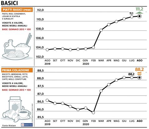 Paniere 2 / Basici, andamento piatto