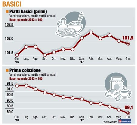 Paniere 2 / I "Basici" soffrono il caldo