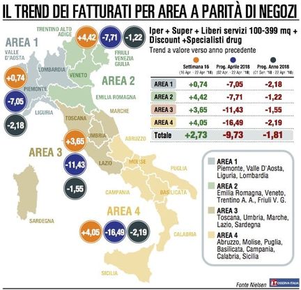 Gdo: vendite in ripresa, ma c'è sempre l’effetto Pasqua