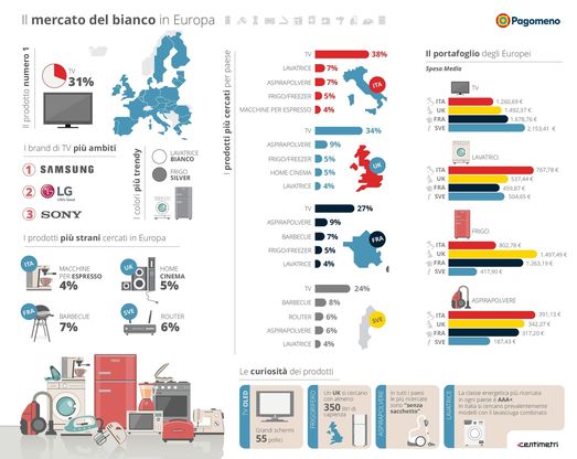 È il televisore l’elettrodomestico più amato dagli italiani