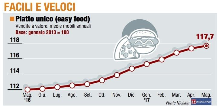 Paniere 4 / Facili e veloci, "easy food" delude le attese