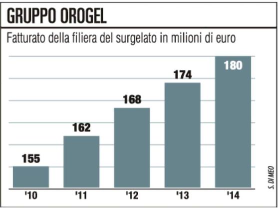 Orogel, investiti  80 milioni sul nuovo impianto ecosostenibile