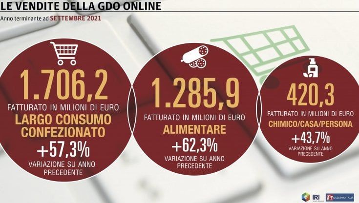 A settembre le vendite online della Gdo battono le attese