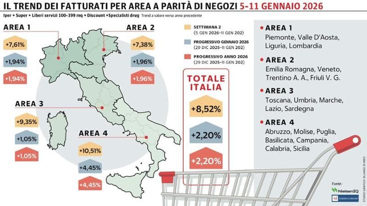 La corsa della Gdo, crescita dell'8,52%: miglior risultato al Sud
