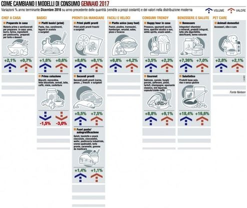 I panieri di Nielsen, l'andamento di gennaio 2017