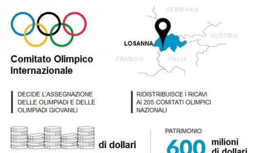Il giro di denaro tra Cio, Fifa e Uefa: l'infografica sul business dello sport