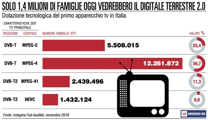 Tv, parte a gennaio il nuovo digitale 