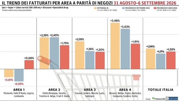 Continua la crescita della Gdo in Italia: chiude la prima settimana di settembre con un +1,54%