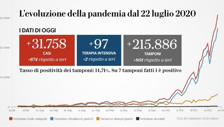 Coronavirus, il bollettino di oggi 31 ottobre: 31.758 casi e 297 morti. In Italia attualmente oltre 350 mila positivi
