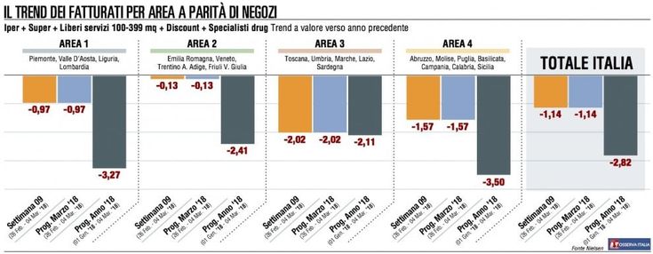 Il rimbalzo della Gdo si è già esaurito