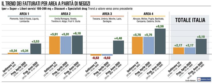 Gdo, la crescita delle vendite si attesta sul 2%