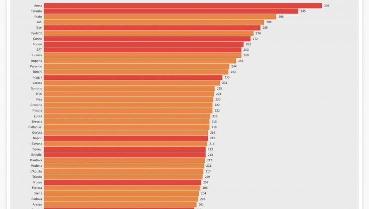 Coronavirus, 3 province pugliesi nella top ten nazionale con più contagi. Ma Salento e Gargano sono da zona arancione