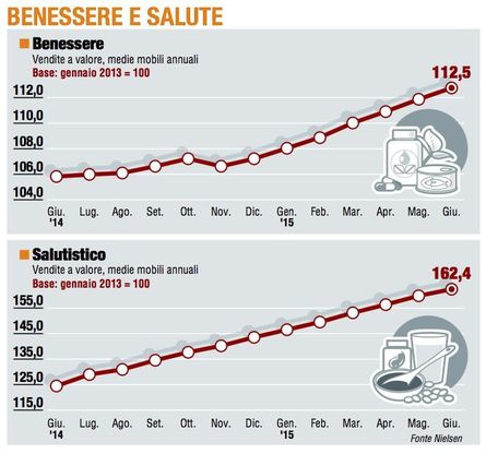 Paniere 6 / Benessere e salute accelerano ulteriormente