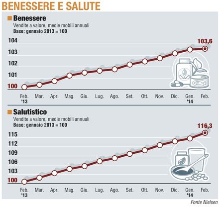 Paniere / 6 Benessere e salute<br />dove gli italiani non risparmiano