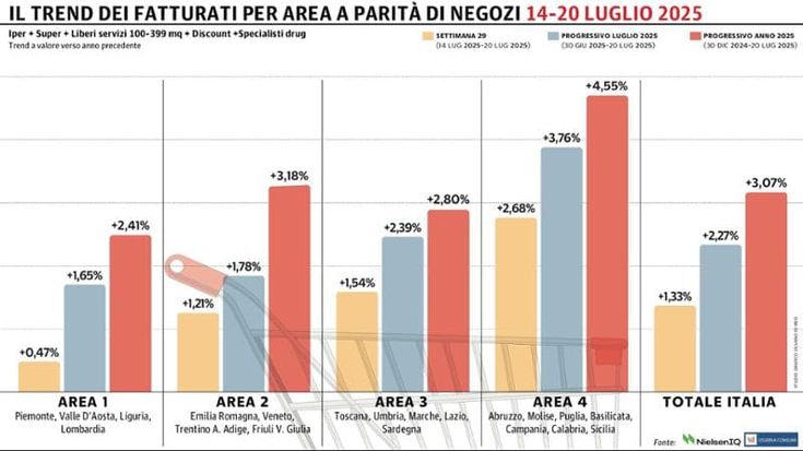 Gdo, continua il trend positivo