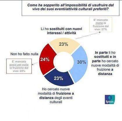 Nel 2021 la metà degli appuntamenti culturali sarà anche online