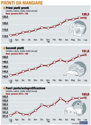 Paniere 3 / Pronti da mangiare, la corsa rallenta
