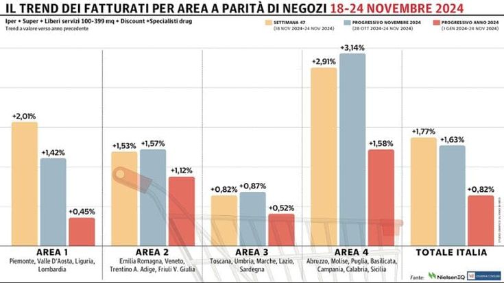 Gdo, terzo progresso di fila: brilla ancora il Sud