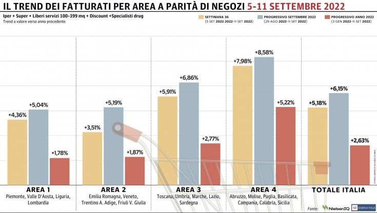 Gdo in positivo, le regioni del Sud sugli scudi 