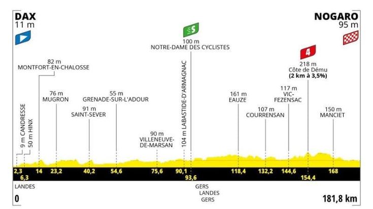 Tour de France, la quarta tappa Dax-Nogaro: il percorso e dove vederla in tv