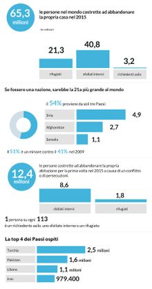 I rifugiati nel mondo: il rapporto Unhcr 2015