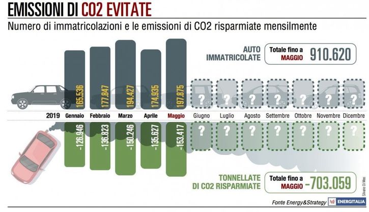 Mercato auto, diesel ancora in calo
