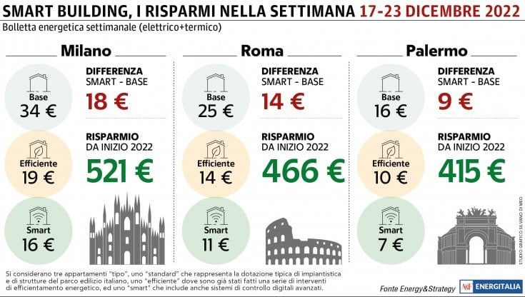 Bolletta energetica, come risparmiare centinaia di euro l'anno con una casa smart