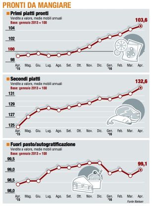 Paniere 3 / Pronti da mangiare, la ripresa dei "primi piatti"