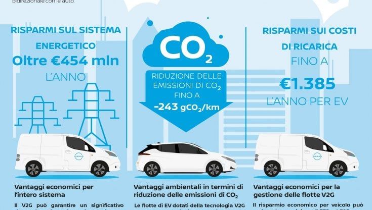 L'altra faccia dell'auto elettrica: così potrà alimentare le nostre case