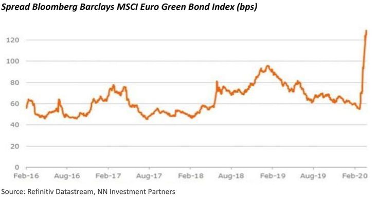 “Green Bond favoriti dal Covid 19, ma il risultato si vedrà nel tempo”