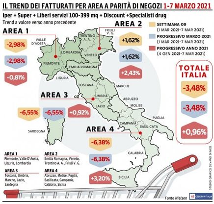 Vendite della Gdo in negativo per la terza settimana di fila