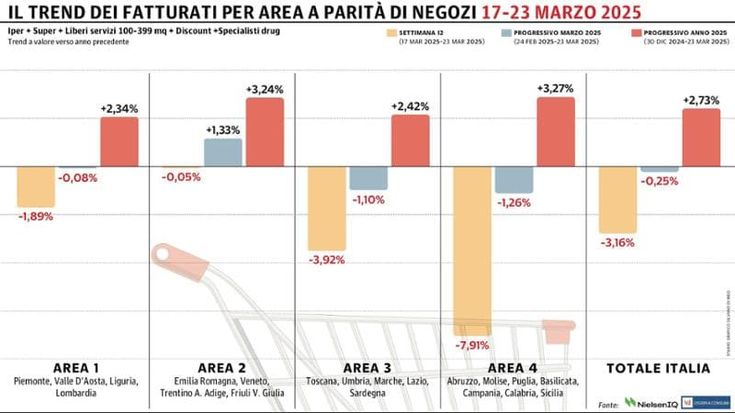 Gdo in negativo: la peggior performance è quella del Sud