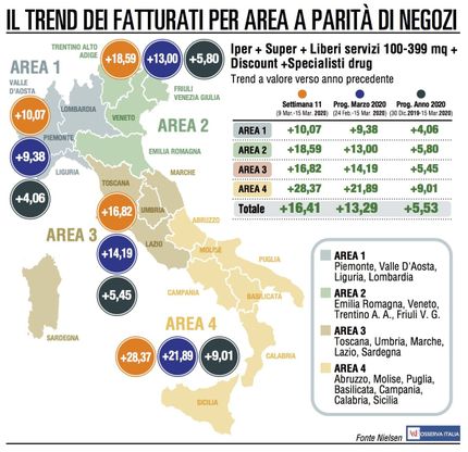 Le vendite della Gdo accelerano ancora