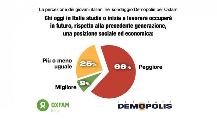 Oxfam: in Italia otto giovani su dieci sentono di valere meno dei più anziani