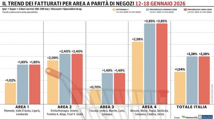 Gdo in crescita, ma il trend positivo rallenta