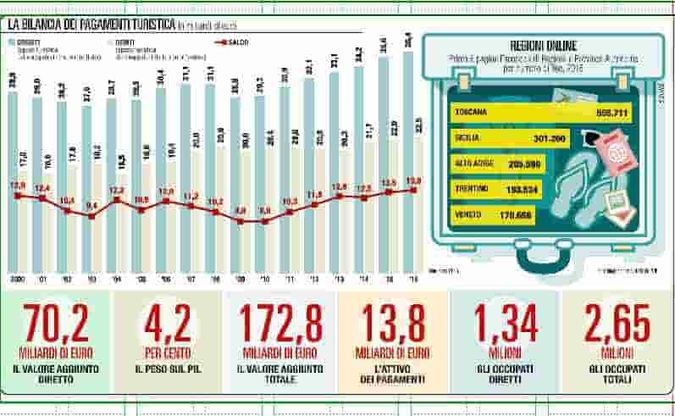 Città d’arte, mari, monti e terme:  Il turismo vale il 4,2% del Pil