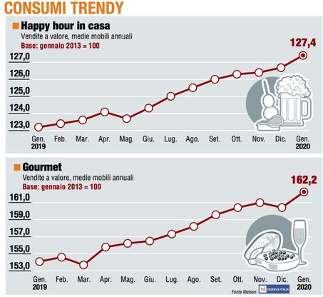 Paniere 5 / Consumer trendy riesce a sottrarsi alla calma generale
