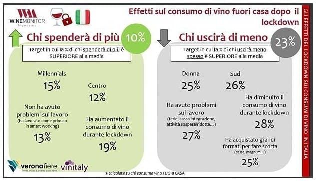 La riapertura di bar e ristoranti vale 6,5 miliardi l'anno per il vino 