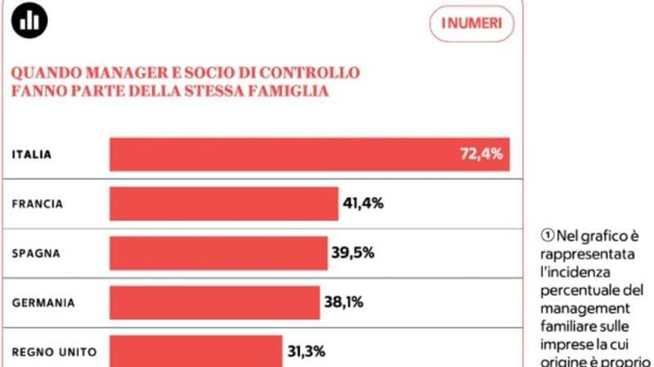 Idee per la crescita. Deleghe chiare e cda variegati per competenze