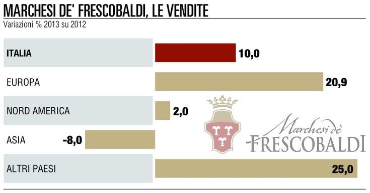 Frescobaldi, una marcia turca <br />verso i ristoranti di lusso
